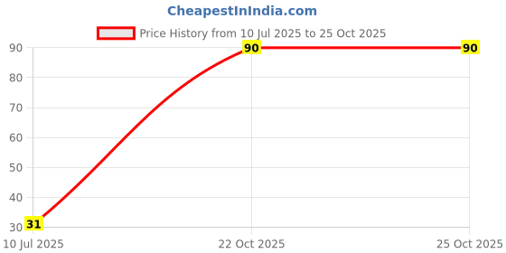 flipkart.com leafblu Holi Color Powder Pack of 1 leafblu Price History Graph from 10 Jul 2025 to 25 Oct 2025