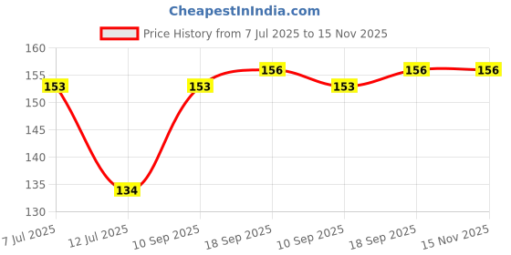 flipkart.com me&you Holi Greeting card for Friends & Relative Greeting Card me&you Price History Graph from 7 Jul 2025 to 15 Nov 2025