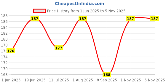 flipkart.com vachasya Holi Gun Smoke Fog / Holi colors smoke / Holi fog / Holi Color Powder Pack of 3 Fixed Air Gun Scope vachasya Price History Graph from 1 Jun 2025 to 4 Nov 2025