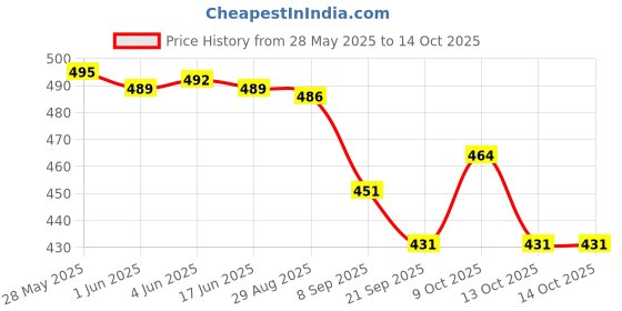 flipkart.com fiddlerz Holi Pichkari for Kids Backpack Tank Combo with 1 Pkt Color & 100 Balloon Water Gun fiddlerz Price History Graph from 28 May 2025 to 14 Oct 2025