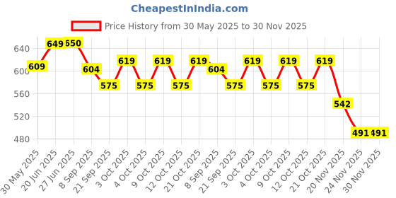 flipkart.com fiddlerz Holi Pichkari for Kids Unicorn Back Holding Tank with 1 Gulal & 100 Balloons Water Gun fiddlerz Price History Graph from 30 May 2025 to 29 Nov 2025