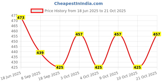 flipkart.com brown leaf Holi Pichkari Water Gun Water Tank Pichkari for Kids Holi & Pool Party Fun Water Gun brown leaf Price History Graph from 18 Jun 2025 to 21 Oct 2025