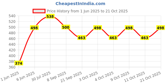 flipkart.com brown leaf Holi Pichkari Water Tank Gun For Holi Party Water Gun brown leaf Price History Graph from 1 Jun 2025 to 21 Oct 2025