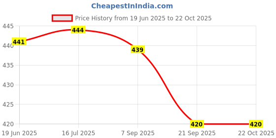 flipkart.com ascension Holi Pichkari with Back Holding Tank Pichkari for Summer Pool Party Holi Gifts Water Gun ascension Price History Graph from 19 Jun 2025 to 22 Oct 2025