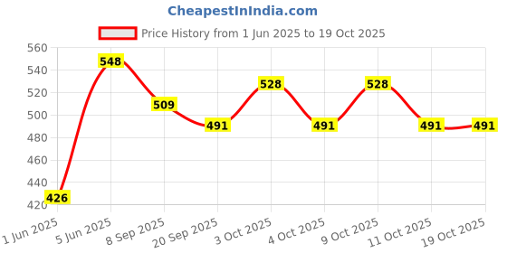 flipkart.com brown leaf Holi Pipe Pichkari For Kids Pool Party (1 Pichkari + 6 Magic Balloon) Water Gun brown leaf Price History Graph from 1 Jun 2025 to 19 Oct 2025