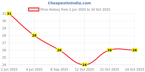 flipkart.com quinergys Holi Special Herbal Gulal no 1 Quality Yellow Color Holi Color Powder Pack of 1 quinergys Price History Graph from 2 Jun 2025 to 23 Oct 2025