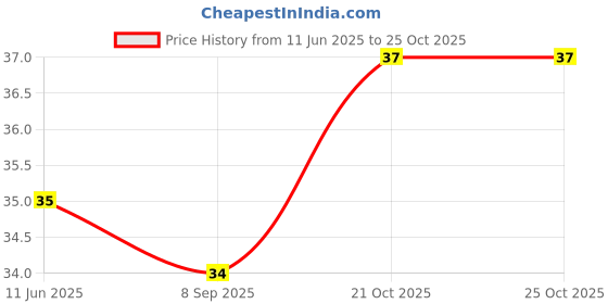 flipkart.com quinergys Holi Special Herbal Pink Gulal no 1 Quality Holi Color Powder Pack of 1 quinergys Price History Graph from 11 Jun 2025 to 25 Oct 2025