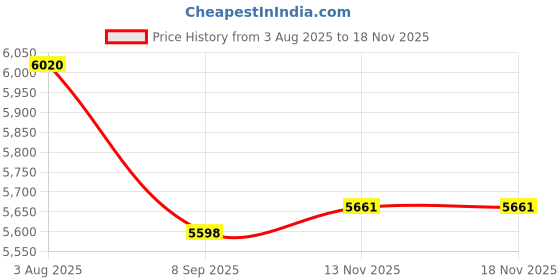 flipkart.com tiny tales Holi Special (IND*87)- Swim Center Summer Colors Pool With Free Pump Inflatable Swimming Pool tiny tales Price History Graph from 3 Aug 2025 to 17 Nov 2025