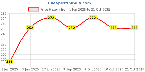 flipkart.com brown leaf Holi Water Gun Pichkari +3 Magic Balloon for Kids Holi Festival & Pool Party Fun Water Gun brown leaf Price History Graph from 1 Jun 2025 to 20 Oct 2025