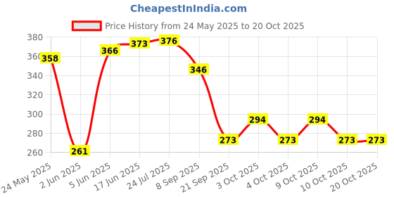 flipkart.com brown leaf Holi Water Gun Pichkari for Children Holi & Summer Pool Party Fun Water Gun brown leaf Price History Graph from 24 May 2025 to 20 Oct 2025
