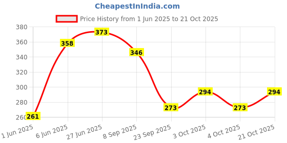 flipkart.com brown leaf Holi Water Gun Pichkari for Kids Holi & Summer Pool Party Fun Toys Water Gun brown leaf Price History Graph from 1 Jun 2025 to 21 Oct 2025