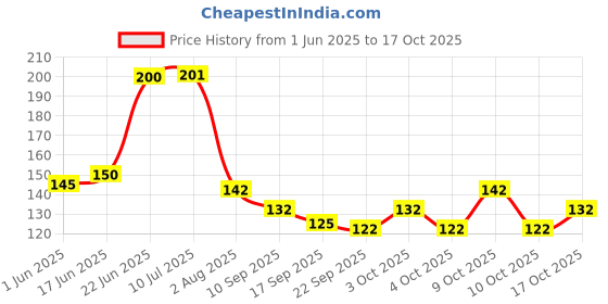 flipkart.com bandhan Holi Water Magic Balloons Set of 3 Bunch 111 baloons Multicolour Holi Color Powder Pack of 1 bandhan Price History Graph from 1 Jun 2025 to 17 Oct 2025