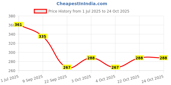 flipkart.com dealbindaas Holi Water Pichkari Tank with High Pressure & Back Pack Tank For Kids 3800_Iron Water Gun dealbindaas Price History Graph from 1 Jul 2025 to 22 Oct 2025