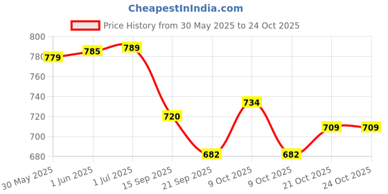 flipkart.com dhinchak Holi Water Pistol Automatic Pool Fun for Age Over 5 (1 Pc Random Color)100 ML Water Gun dhinchak Price History Graph from 30 May 2025 to 23 Oct 2025