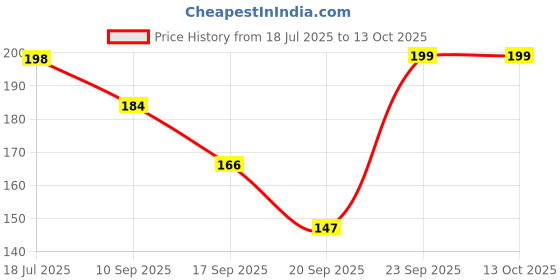 flipkart.com holiday 0 W Multicolor Hand Blender holiday Price History Graph from 18 Jul 2025 to 13 Oct 2025