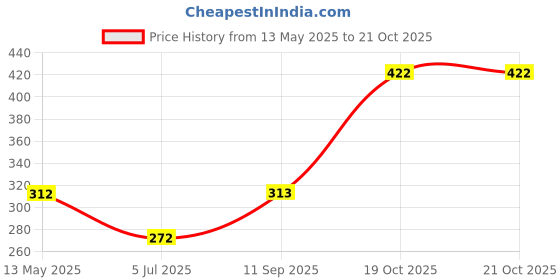 flipkart.com holiday 2 Multicolor Hand Blender holiday Price History Graph from 13 May 2025 to 19 Oct 2025