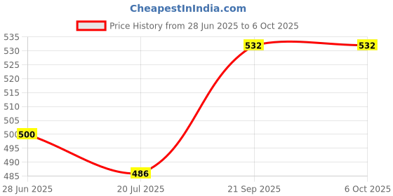 flipkart.com holiday Double Layer Boiler Steamer Electric Double Layer Boiler Steamer Egg Cooker EGG BOLIERI Egg Cooker (14 Eggs) Egg Cooker holiday Price History Graph from 28 Jun 2025 to 5 Oct 2025