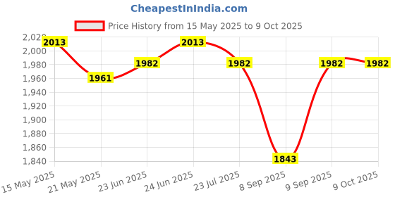 flipkart.com holiday Mini Pedal Exercise Cycle/Bike Weight Loss exericse cycle Mini Pedal Exerciser Cycle holiday Price History Graph from 15 May 2025 to 8 Oct 2025
