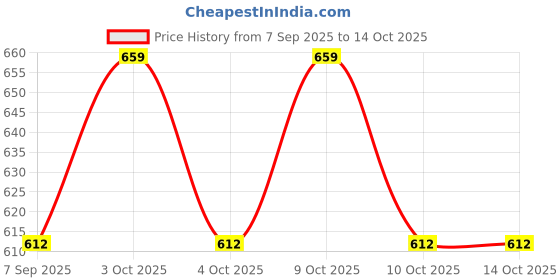 flipkart.com holijoy Automatic Bubble Gun/Bubble Solution with Electric Bubbles Gun for Toddlers Water Gun holijoy Price History Graph from 7 Sep 2025 to 13 Oct 2025