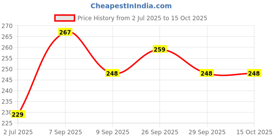 flipkart.com holiness pack of 6 Non-Stick Baking Tray Liner for Air Fryer Air Fryer holiness Price History Graph from 2 Jul 2025 to 14 Oct 2025