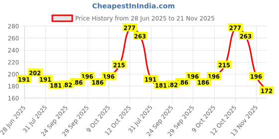 flipkart.com holinex Transparent-GOGGLE-MASK Motorcycle Face Cover Transparent-GOGGLE-MASK Welding, Blowtorch Safety Goggle holinex Price History Graph from 28 Jun 2025 to 21 Nov 2025