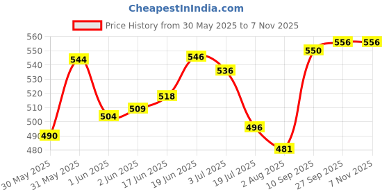 flipkart.com hollister 7300 Ostomy Adapt Belt Hydrocolloid Medical Dressing hollister Price History Graph from 30 May 2025 to 7 Nov 2025