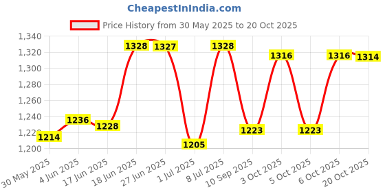flipkart.com hollister Interactive dressings Medical Dressing hollister Price History Graph from 30 May 2025 to 20 Oct 2025