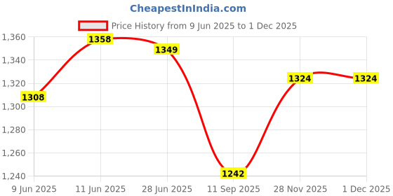flipkart.com hollister moderma flex Drainablepouch transparent 28400 Pack of 5 Interactive dressings Medical Dressing hollister Price History Graph from 9 Jun 2025 to 29 Nov 2025