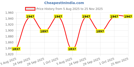 flipkart.com Hollister Moderma Flex Maxi Tran Interactive dressings Medical Dressing hollister Price History Graph from 5 Aug 2025 to 25 Nov 2025