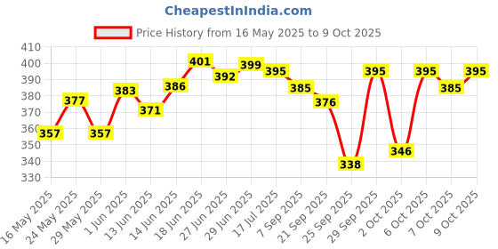 flipkart.com sleepwell Hollow Fibre Pillow Set || Comfort And Support Pillow Microfibre Solid Sleeping Pillow Pack of 2 sleepwell Price History Graph from 16 May 2025 to 9 Oct 2025