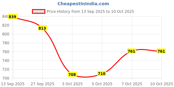 flipkart.com gadda co Hollow Sleeping Fiber Pillow | Height Adjustable Sleeping Pillow, Polyester Fibre Solid Sleeping Pillow Pack of 4 gadda co Price History Graph from 13 Sep 2025 to 10 Oct 2025