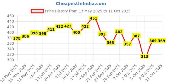 flipkart.com gadda co Hollow Sleeping Fiber Pillow with Zip | Height Adjustable Sleeping Pillow, Polyester Fibre Solid Sleeping Pillow Pack of 1 gadda co Price History Graph from 13 May 2025 to 9 Oct 2025