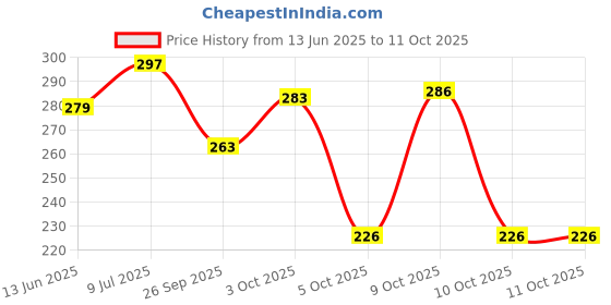 flipkart.com gadda co Hollow Sleeping Fiber Pillow with Zip | Height Adjustable Sleeping Pillow, Polyester Fibre Solid Sleeping Pillow Pack of 1 gadda co Price History Graph from 13 Jun 2025 to 10 Oct 2025