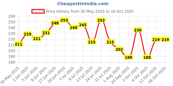 flipkart.com gaurvi enterprises Hollow Wooden Tree Hidden Space Ornaments for Aquarium Decoration Toy Aragonite Unplanted Substrate gaurvi enterprises Price History Graph from 30 May 2025 to 16 Oct 2025