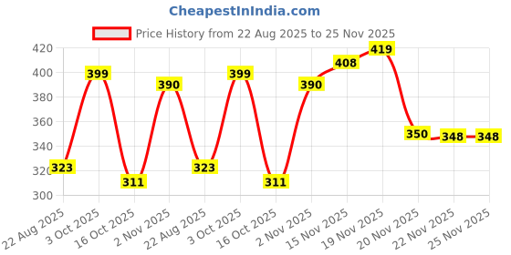 flipkart.com hollyhock Deluxe Black Portable 2000 W Shock Proof Immersion Heater Rod hollyhock Price History Graph from 22 Aug 2025 to 25 Nov 2025