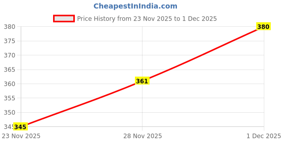 flipkart.com hollyhock Insta Therm_22 2000 W Shock Proof Immersion Heater Rod hollyhock Price History Graph from 23 Nov 2025 to 1 Dec 2025
