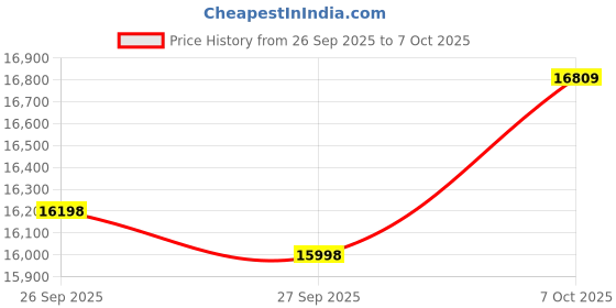 flipkart.com hollyland Lark M2 Combo Version Microphone hollyland Price History Graph from 26 Sep 2025 to 7 Oct 2025