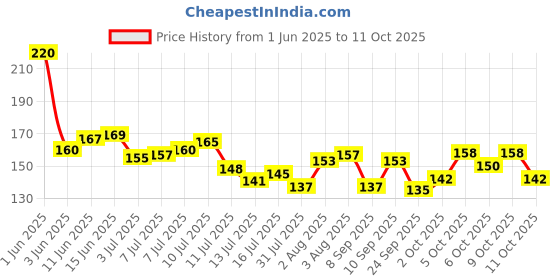 flipkart.com mahir glitter HOLOGRAPHIC CHUNKY GLITTER mahir glitter Price History Graph from 1 Jun 2025 to 11 Oct 2025