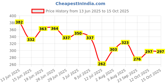 flipkart.com swiss beauty Holographic Eyeliner 0.2 g swiss beauty Price History Graph from 13 Jun 2025 to 15 Oct 2025