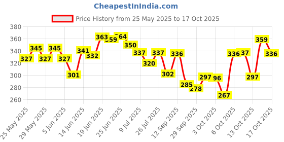 flipkart.com swiss beauty Holographic Eyeliner 0.2 g swiss beauty Price History Graph from 25 May 2025 to 17 Oct 2025