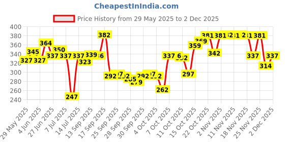 flipkart.com swiss beauty Holographic Eyeliner 0.2 g swiss beauty Price History Graph from 29 May 2025 to 2 Dec 2025