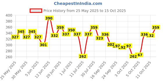 flipkart.com swiss beauty Holographic Eyeliner 0.2 g swiss beauty Price History Graph from 25 May 2025 to 15 Oct 2025