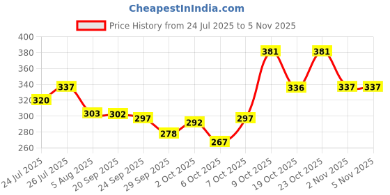 flipkart.com swiss beauty Holographic Eyeliner 0.2 g swiss beauty Price History Graph from 24 Jul 2025 to 4 Nov 2025