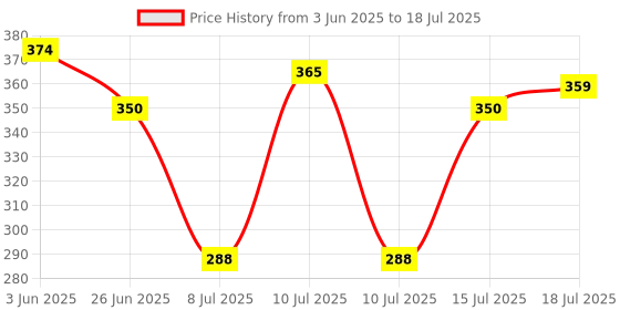 flipkart.com renee Holographic Eyeliner, Quick-Drying Formula with Monochrome Effect, Smudge-Proof 0.4 g renee Price History Graph from 3 Jun 2025 to 15 Jul 2025