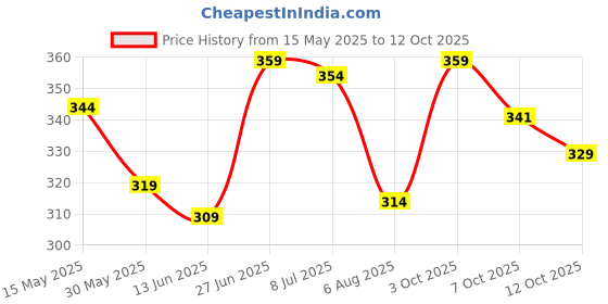 flipkart.com recode Holographic Eyeliner Shade 02 1.6 ml recode Price History Graph from 15 May 2025 to 12 Oct 2025