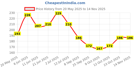 flipkart.com aadtya Holographic Metallic Multicolour Colour Paper Wrapping Sheets Especially for Gifts for Loved, 26x19.5-inch 30-Sheets (6 Colours x 5 Sheets each) James bond Plastic Gift Wrapper aadtya Price History Graph from 20 May 2025 to 14 Nov 2025