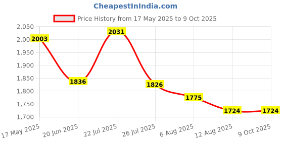 flipkart.com Holoview GoPro Action camera GoPro Action Camera 4k20MP Wifi 30M Waterproof Action Camera Sports DV Camcorder Sports and Action Camera Price History Graph from 17 May 2025 to 9 Oct 2025