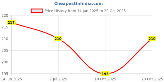 flipkart.com kiing Holy Book Cover for quraan, Geeta, ramayan, bibil, guru Granth sahab Dark red Dress kiing Price History Graph from 14 Jun 2025 to 20 Oct 2025