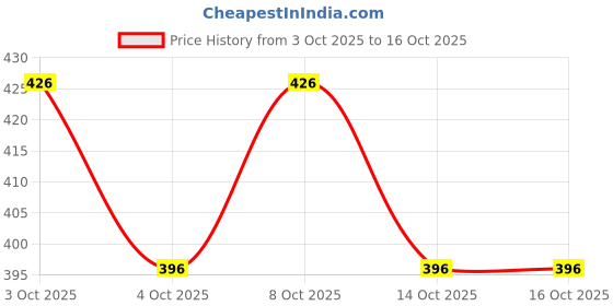 flipkart.com backdropon Holy Cow Pichwai Design Printed Fabric Backdrop (8Ft Height & 5Ft width) backdropon Price History Graph from 3 Oct 2025 to 14 Oct 2025