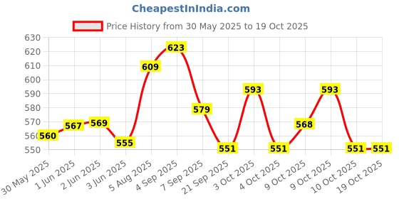 flipkart.com holy delight 1 Section Trekking Pole holy delight Price History Graph from 30 May 2025 to 18 Oct 2025
